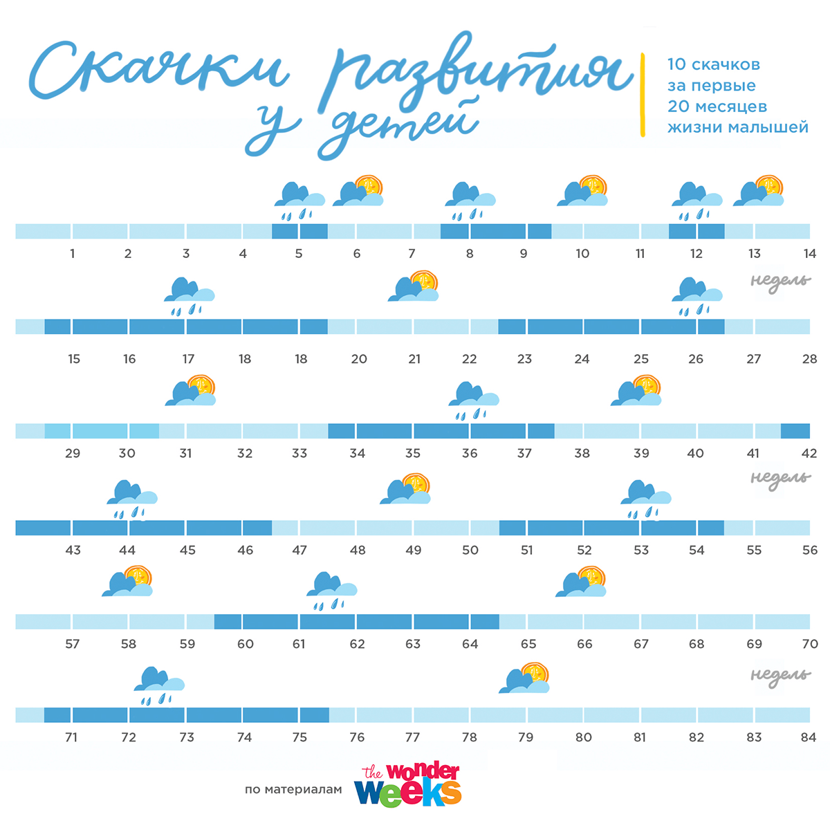 Скачки роста развития у детей до года и после - Таблица - Календарь